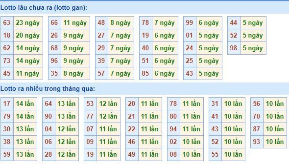 Bảng tần suất loto miền bắc