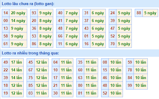 Bảng tần suất lô tô MB ngày 11/7/2021