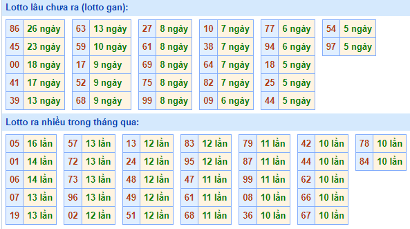 Bảng tần suất lô tô MB hôm nay