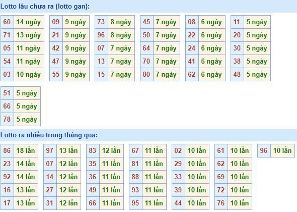 Bảng thống kê tần suất lô tô XSMB