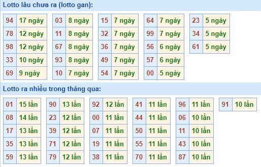 Bảng tần suất lô tô MB hôm nay