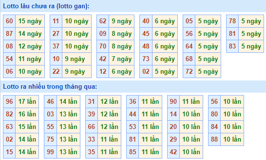 Bảng tần suất lô tô MB hôm nay ngày 11/8/2021