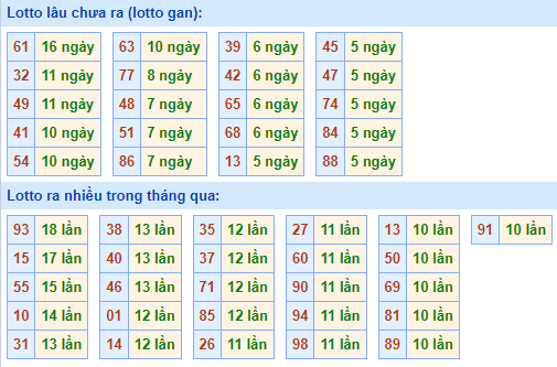 Bảng kê tần suất lô tô miền Bắc hôm nay