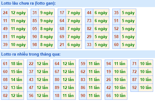 Bảng kê tần suất lô tô miền Bắc hôm nay