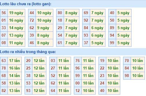 Bảng tần suất lô tô MB hôm nay ngày 11/9/2019