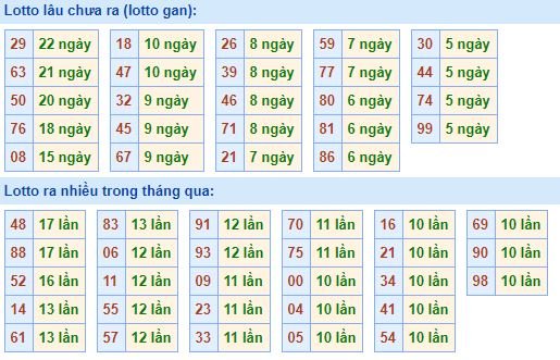 Bảng kê tần suất lô tô miền Bắc hôm nay