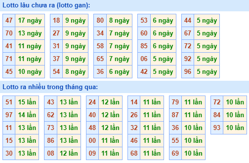 Bảng tần suất lô tô miền Bắc ngày 11/9/2023