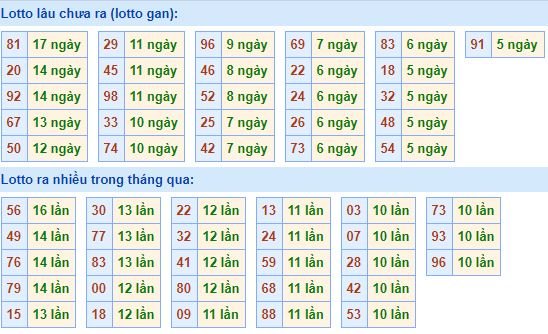 Bảng tần suất loto miền bắc