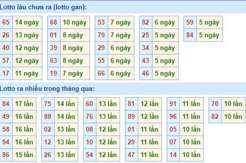 Bảng tần suất lô tô MB ngày 12/1/2020