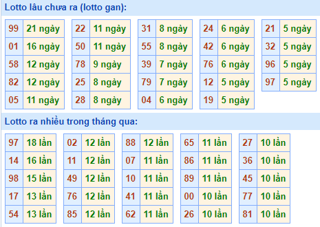 Bảng tần suất lô tô MB hôm nay