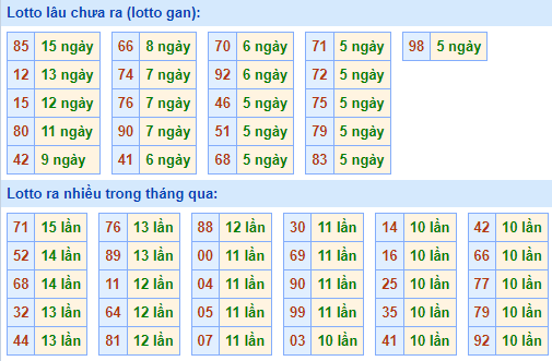 Bảng tần suất lô tô MB hôm nay ngày 12/1/2022