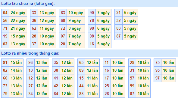 Bảng kê tần suất lô tô miền Bắc hôm nay