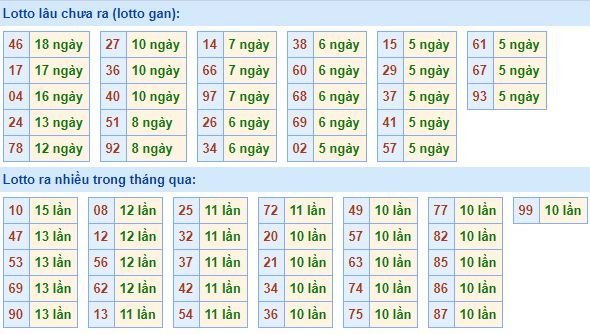 Bảng kê tần suất lô tô miền Bắc hôm nay