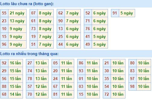 Bảng tần suất loto miền bắc