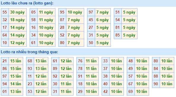 Bảng tần suất lô tô miền bắc ngày 12/10/2020