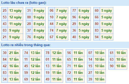 Bảng tần suất lô tô MB hôm nay