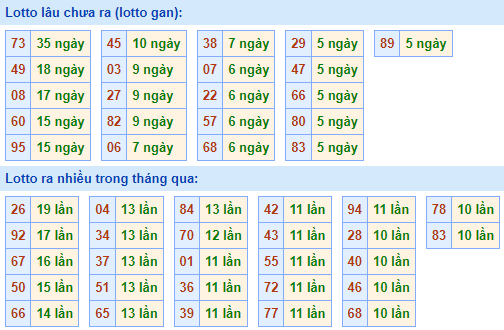 Bảng tần suất lô tô MB hôm nay ngày 12/10/2022