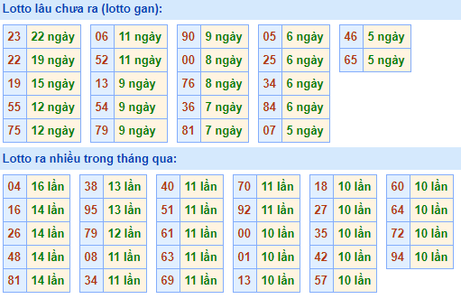 Bảng kê tần suất lô tô miền Bắc hôm nay