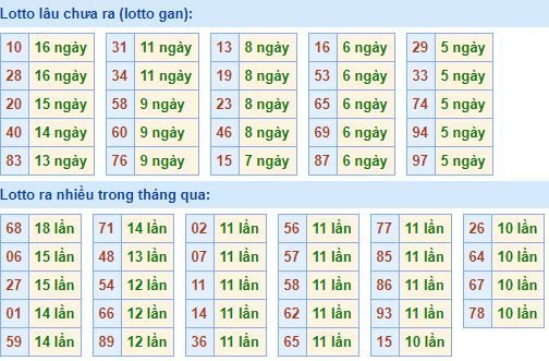 Bảng tần suất lô tô MB hôm nay