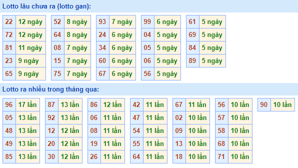 Bảng tần suất loto miền bắc