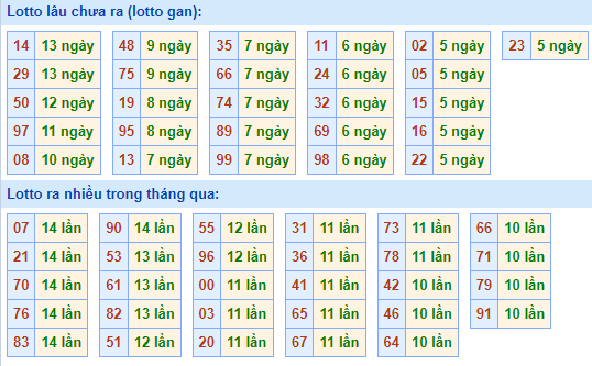 Bảng tần suất lô tô miền Bắc ngày 12/12/2022