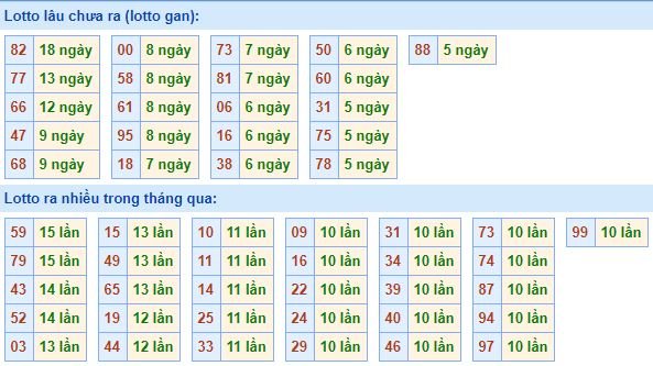 Bảng tần suất lô tô MB hôm nay