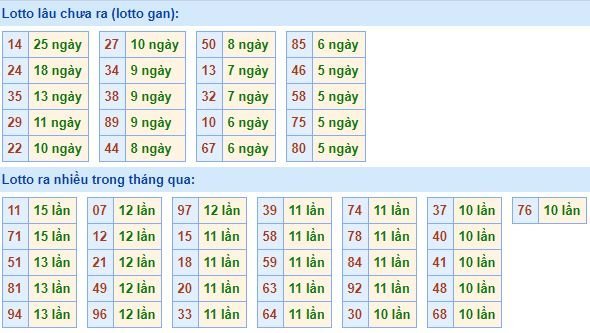 Bảng tần suất lô tô MB hôm nay ngày 12/2/2020