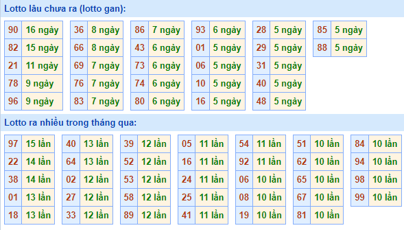 Bảng tần suất loto miền Bắc