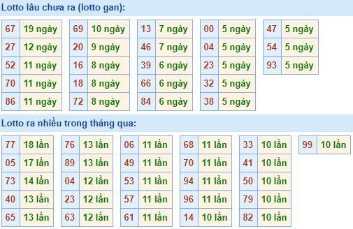 Bảng kê tần suất lô tô miền Bắc hôm nay