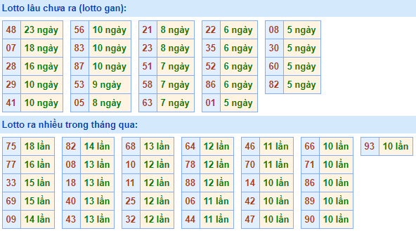 Bảng kê tần suất lô tô miền Bắc hôm nay