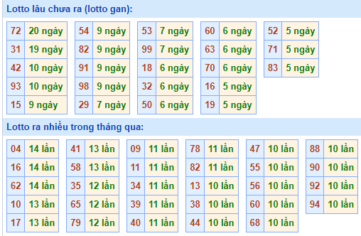 Bảng tần suất lô tô MB ngày 12/3/2023