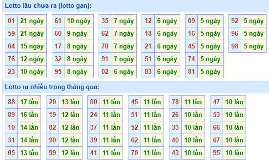 Bảng tần suất lô tô MB hôm nay