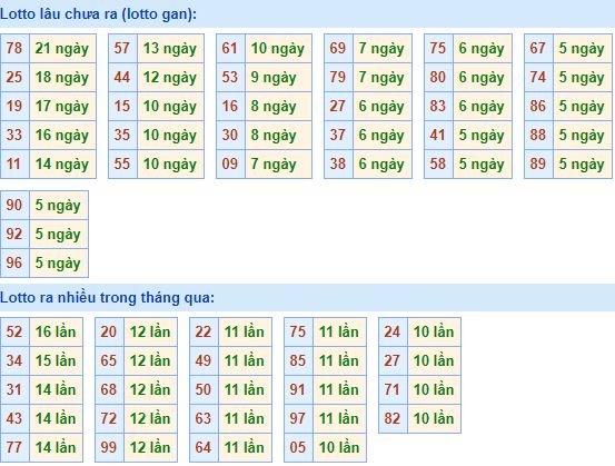 Bảng kê tần suất lô tô miền Bắc hôm nay