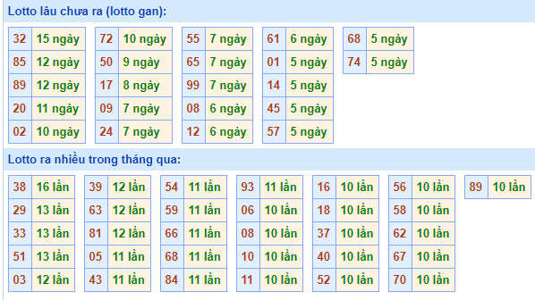 Bảng tần suất lô tô miền bắc ngày 12/4/2021