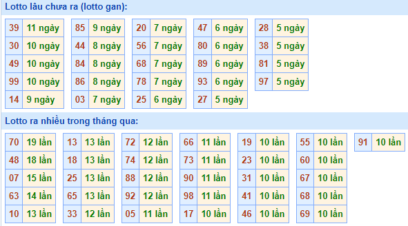 Bảng tần suất lô tô MB hôm nay