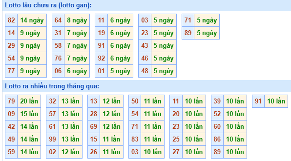 Bảng kê tần suất lô tô miền Bắc hôm nay