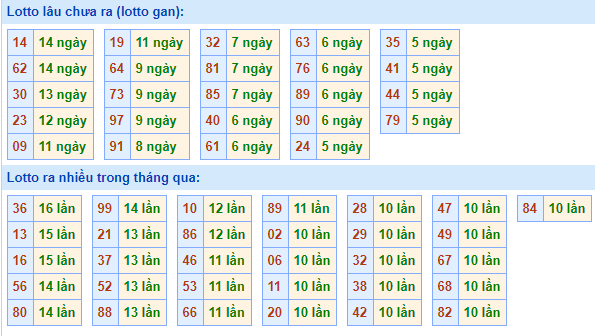 Bảng tần suất lô tô MB hôm nay ngày 12/5/2021