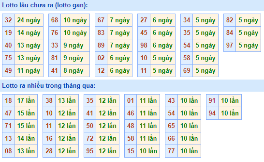 Bảng kê tần suất lô tô miền Bắc hôm nay