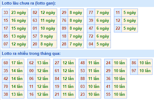 Bảng kê tần suất lô tô miền Bắc hôm nay