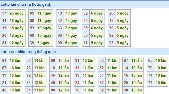 Thống kê tần suất lô tô XSMB hôm nay