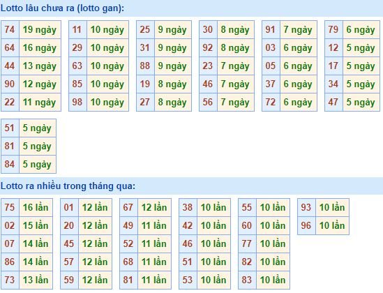 Bảng tần suất lô tô MB hôm nay ngày 12/6/2019