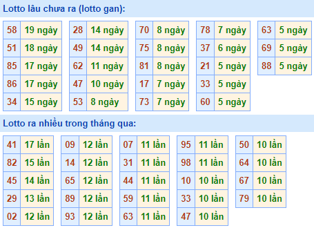 Bảng tần suất loto miền bắc