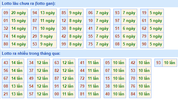 Bảng tần suất lô tô miền Bắc ngày 12/6/2023