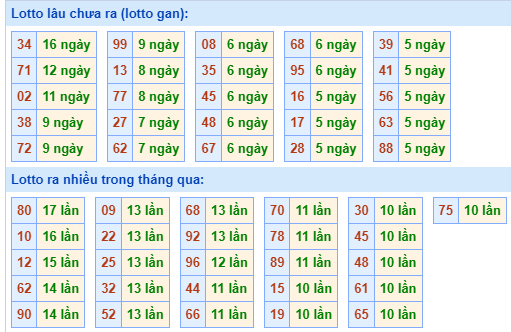 Bảng tần suất lô tô MB hôm nay ngày 12/6/2024