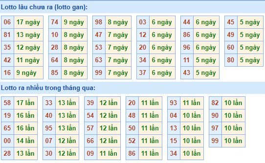 Bảng kê tần suất lô tô miền Bắc hôm nay