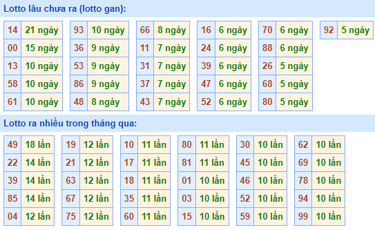 Bảng tần suất lô tô miền bắc ngày 12/7/2021