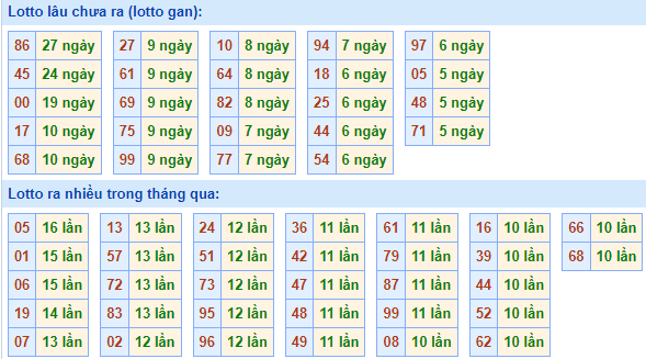 Bảng tần suất lô tô MB hôm nay ngày 12/7/2023