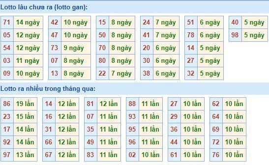 Bảng thống kê tần suất lô tô XSMB