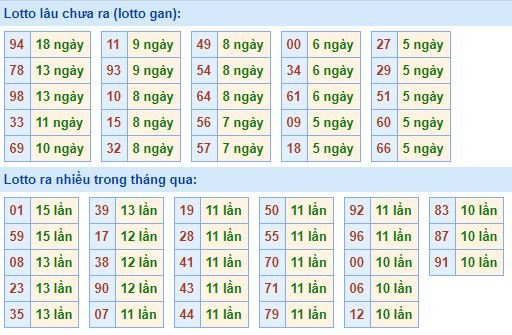 Bảng tần suất lô tô MB hôm nay ngày 12/8/2020