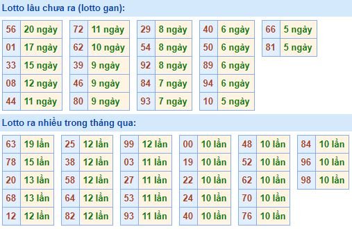 Bảng kê tần suất lô tô miền Bắc hôm nay